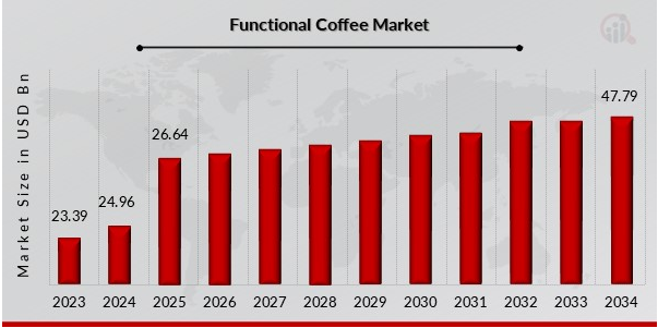 caffè funzionale