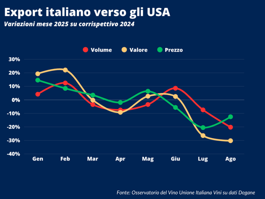 vino italiano tra export e dazi