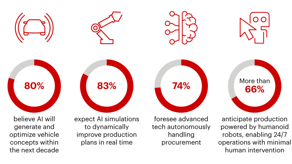 automotive 2030 ai robot