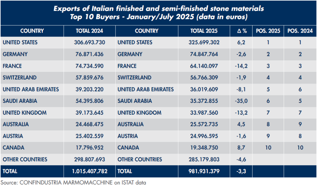 export marmo italiano 2025